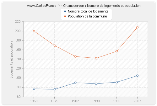 Champcervon : Nombre de logements et population