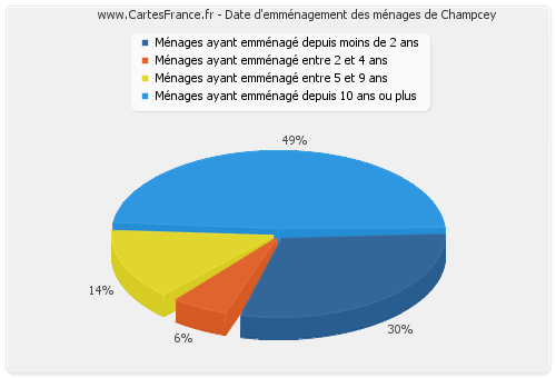 Date d'emménagement des ménages de Champcey