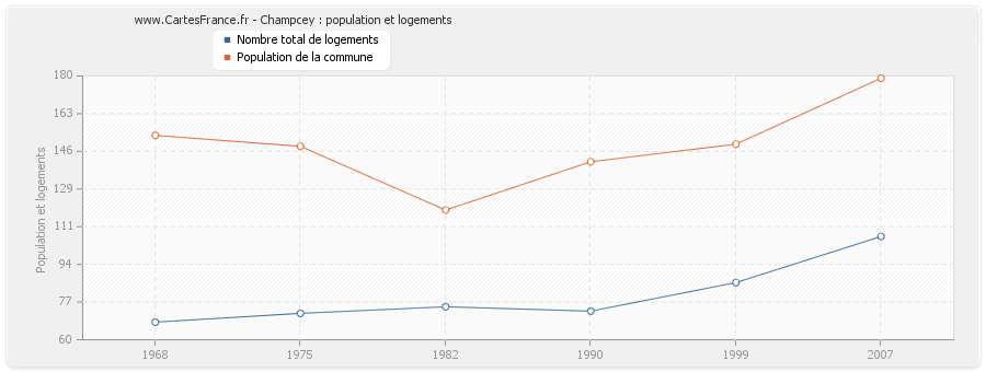 Champcey : population et logements