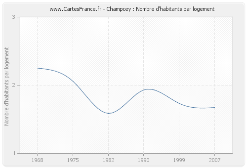 Champcey : Nombre d'habitants par logement