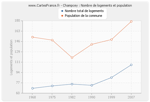 Champcey : Nombre de logements et population