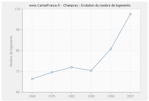 Champcey : Evolution du nombre de logements