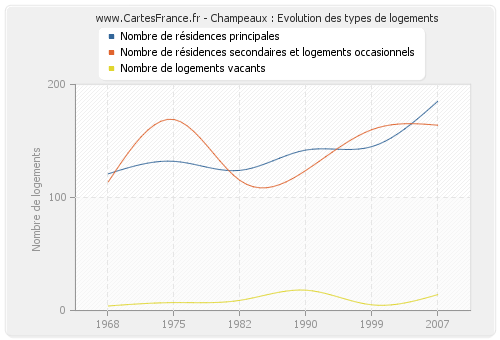 Champeaux : Evolution des types de logements