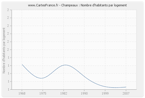 Champeaux : Nombre d'habitants par logement