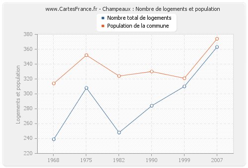 Champeaux : Nombre de logements et population
