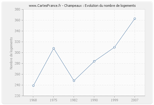 Champeaux : Evolution du nombre de logements
