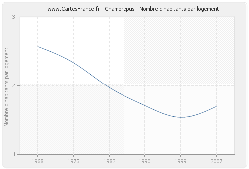 Champrepus : Nombre d'habitants par logement