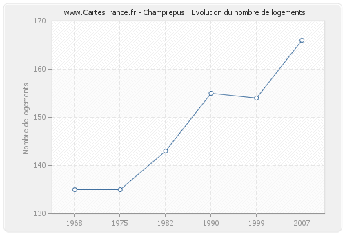 Champrepus : Evolution du nombre de logements
