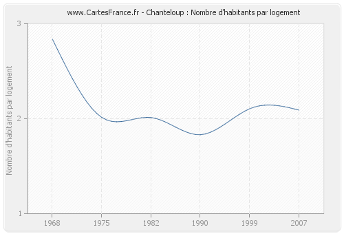 Chanteloup : Nombre d'habitants par logement