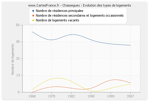 Chasseguey : Evolution des types de logements