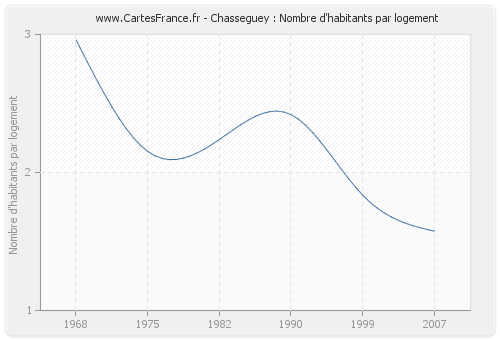 Chasseguey : Nombre d'habitants par logement