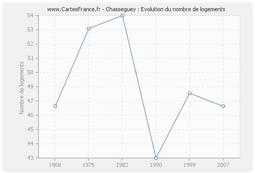 Chasseguey : Evolution du nombre de logements