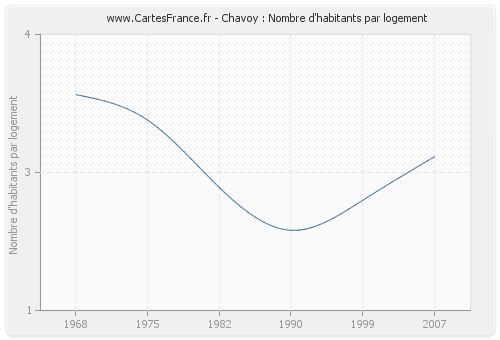 Chavoy : Nombre d'habitants par logement