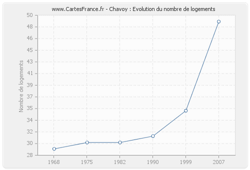 Chavoy : Evolution du nombre de logements