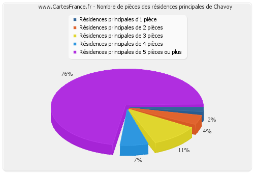 Nombre de pièces des résidences principales de Chavoy