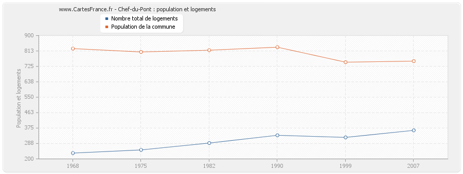 Chef-du-Pont : population et logements