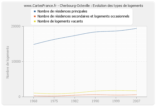 Cherbourg-Octeville : Evolution des types de logements