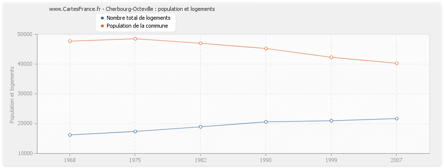 Cherbourg-Octeville : population et logements