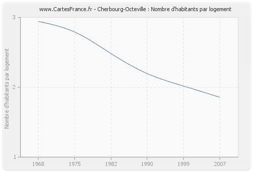 Cherbourg-Octeville : Nombre d'habitants par logement