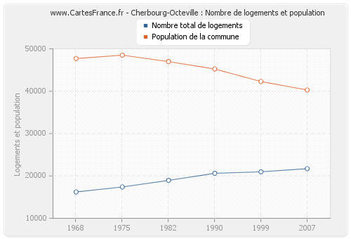 Cherbourg-Octeville : Nombre de logements et population