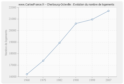 Cherbourg-Octeville : Evolution du nombre de logements