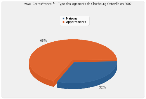 Type des logements de Cherbourg-Octeville en 2007