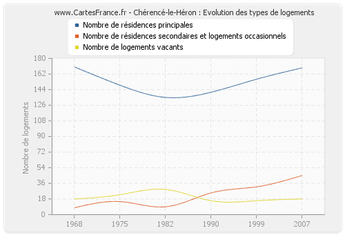 Chérencé-le-Héron : Evolution des types de logements