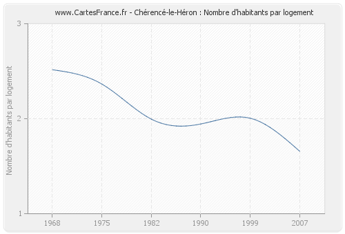 Chérencé-le-Héron : Nombre d'habitants par logement