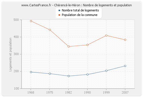 Chérencé-le-Héron : Nombre de logements et population