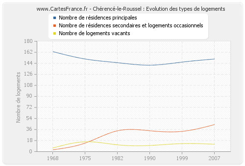 Chérencé-le-Roussel : Evolution des types de logements