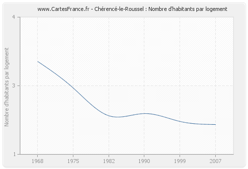 Chérencé-le-Roussel : Nombre d'habitants par logement