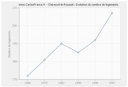 Chérencé-le-Roussel : Evolution du nombre de logements