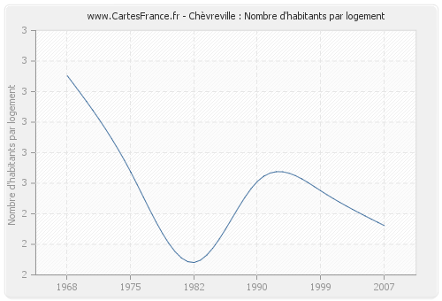Chèvreville : Nombre d'habitants par logement