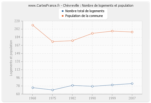 Chèvreville : Nombre de logements et population