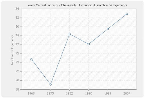 Chèvreville : Evolution du nombre de logements