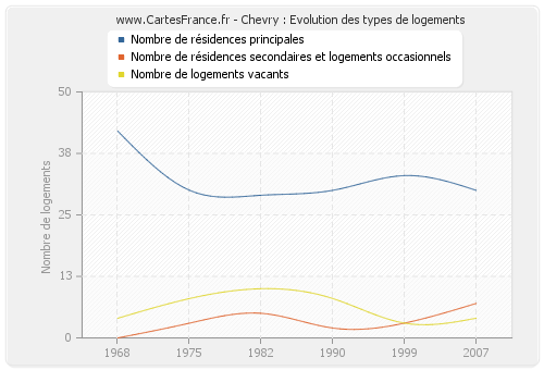 Chevry : Evolution des types de logements