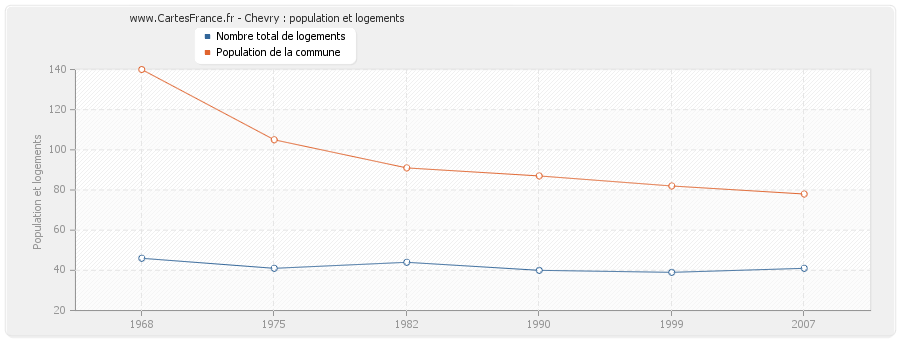 Chevry : population et logements