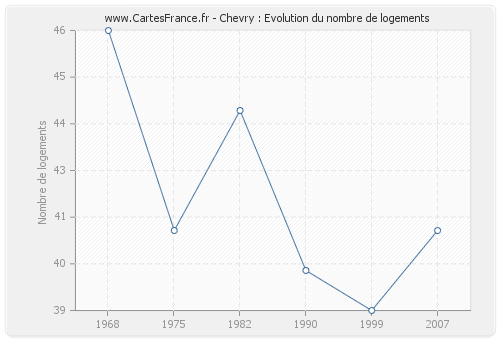 Chevry : Evolution du nombre de logements