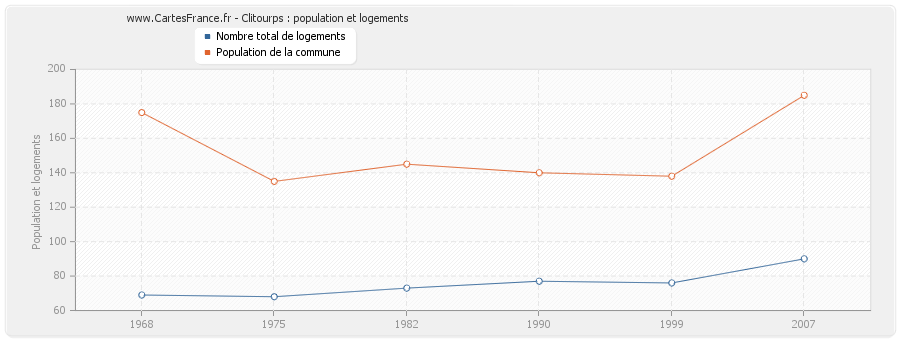 Clitourps : population et logements