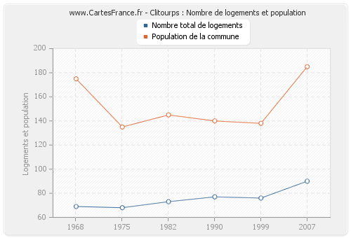 Clitourps : Nombre de logements et population