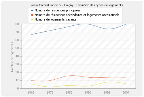 Coigny : Evolution des types de logements