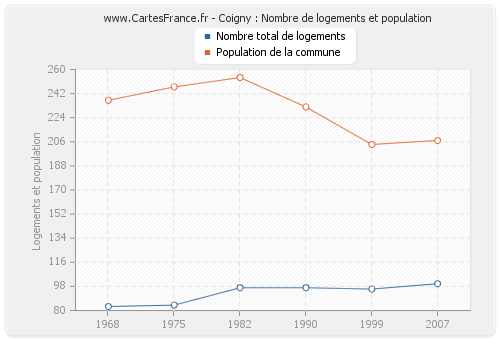 Coigny : Nombre de logements et population