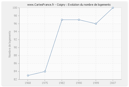 Coigny : Evolution du nombre de logements