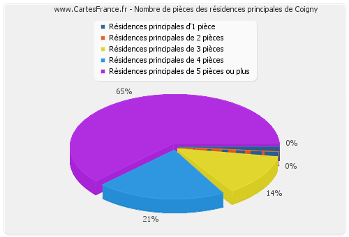 Nombre de pièces des résidences principales de Coigny