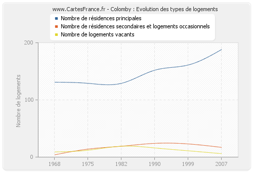 Colomby : Evolution des types de logements