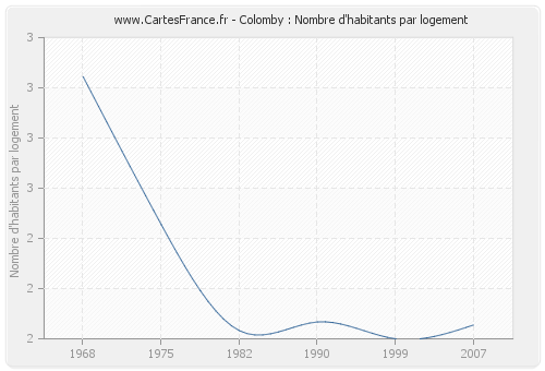 Colomby : Nombre d'habitants par logement