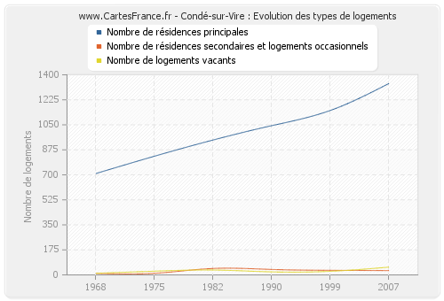 Condé-sur-Vire : Evolution des types de logements