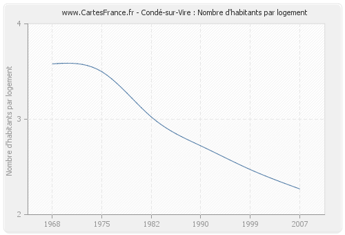 Condé-sur-Vire : Nombre d'habitants par logement