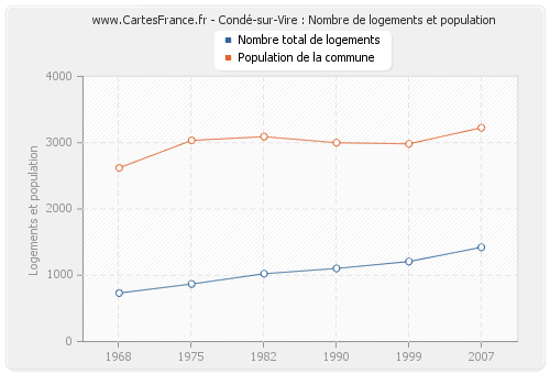 Condé-sur-Vire : Nombre de logements et population