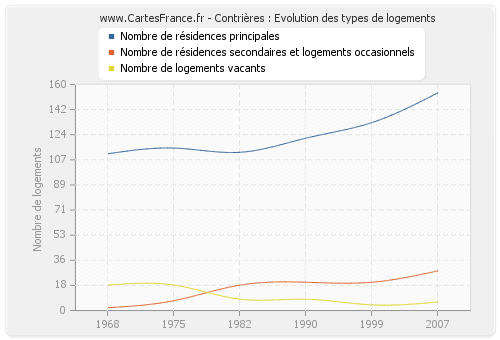 Contrières : Evolution des types de logements